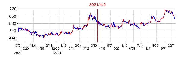 2021年4月2日 09:02前後のの株価チャート